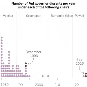 See How Often Two Fed Governors Have Dissented on a Rate Change Vote
