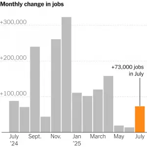 Employers Pulled Back on Hiring, Adding 73,000 Jobs