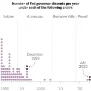 See How Often Two Fed Governors Have Dissented on a Rate Change Vote