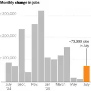 Employers Pulled Back on Hiring, Adding 73,000 Jobs